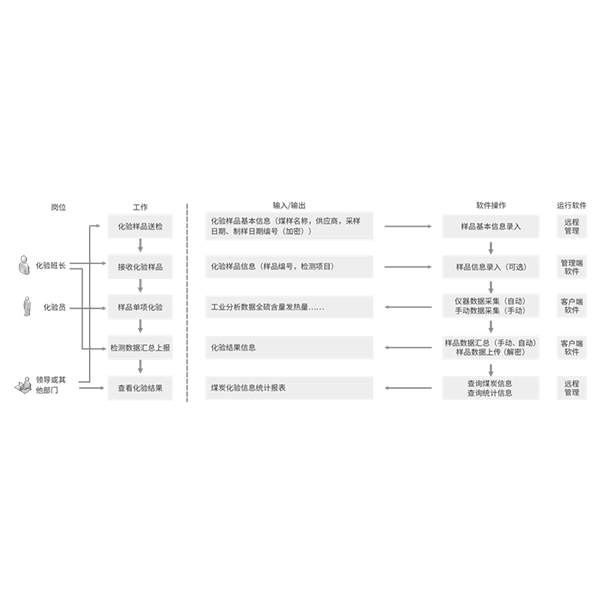 SDLMS 化验室管理系统